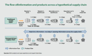 The flow of information and product