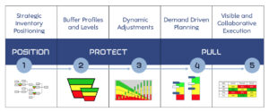 DDMRP five components