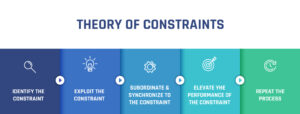 ToC methodology