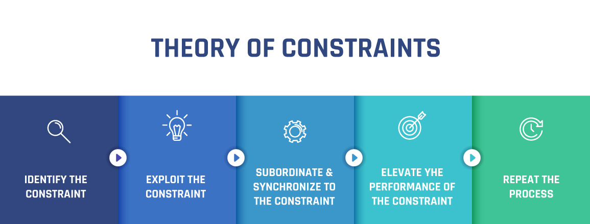 ToC methodology