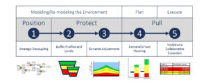 Five components DDMRP