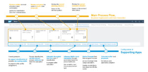 Main process flow suppporting apps