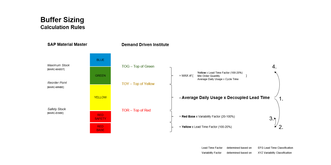 Manage Buffer Levels