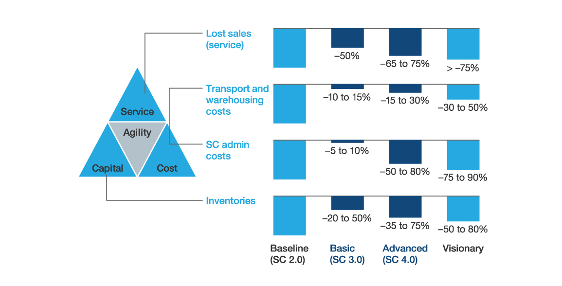 Effects of Supply Chain 4.0