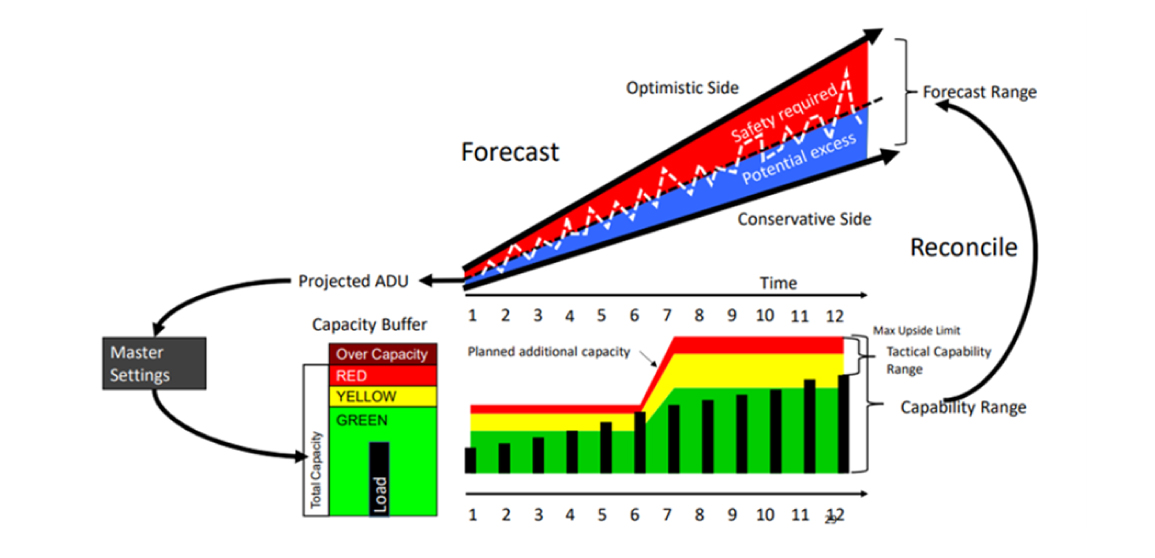 Reconciling DDOM with S&OP