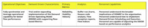 Stages of DDAE - 3 DDAE level 1