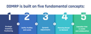 DDMRP is built on five fundamental concepts