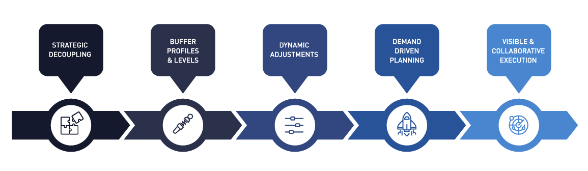 The Five Components of DDMRP