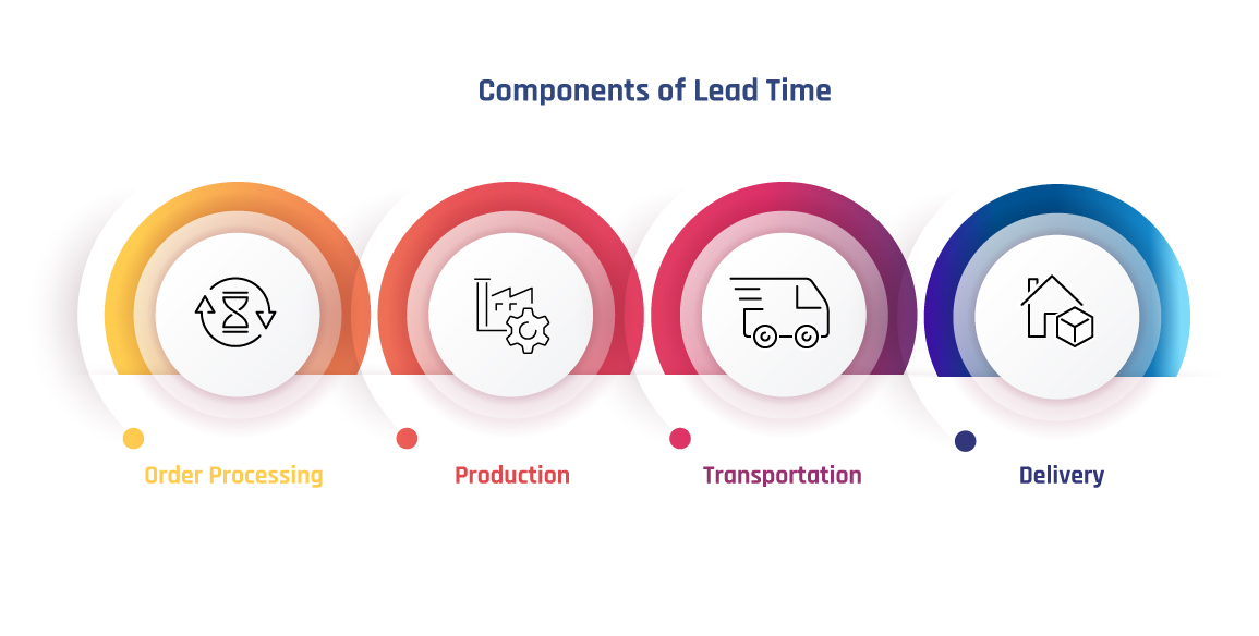 Components of Lead Time