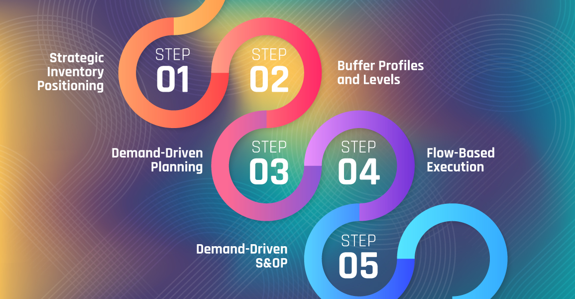 Implementing DDMRP